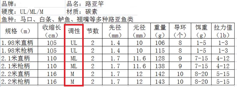 路亚竿的长度,如何选路亚竿