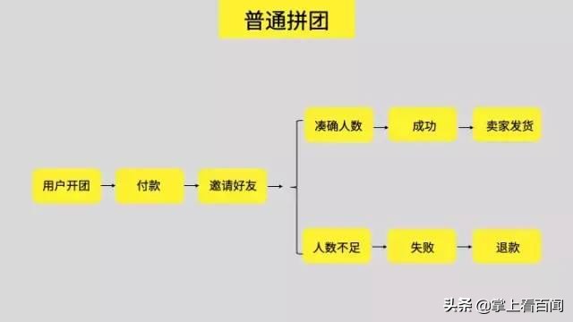 全新玩法打造裂变引流模式,10人拼团小程序如何裂变