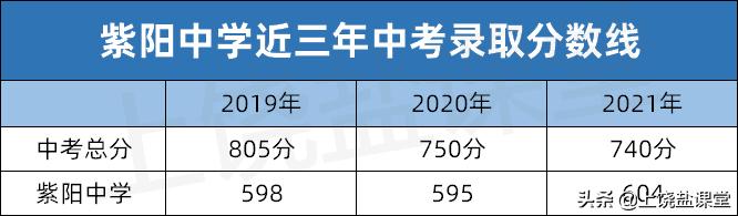 紫阳中学2022中考录取分数线,长岭中学2019年中考录取分数