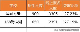 合肥新站寿春和陶冲湖168哪个好,陶冲湖168和滨湖寿春哪个好