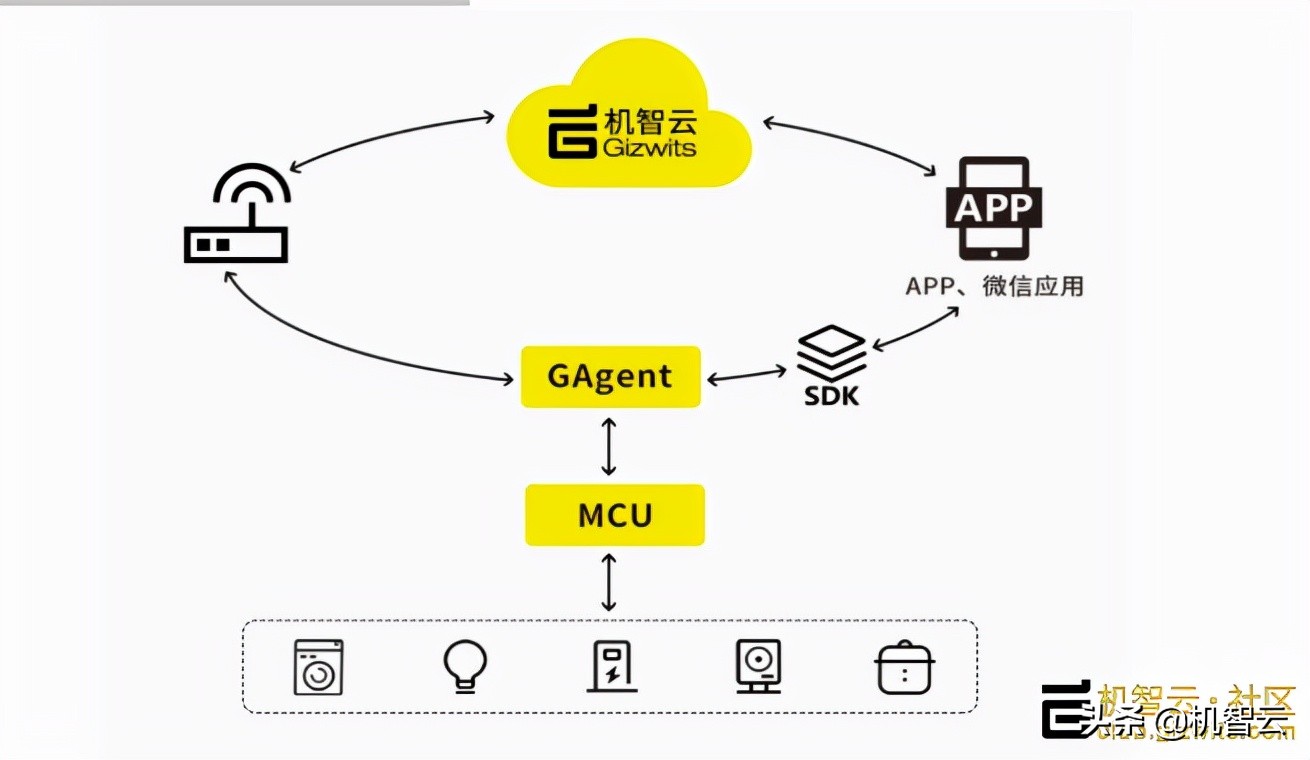 基于机智云+Shineblink的智能宠物屋，智能投喂、自动清洁、