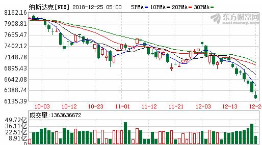 美股跌幅继续扩大道指跌超500点 (美股周四继续下滑道指跌近290点)