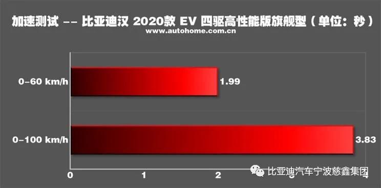 比亚迪汉ev对比特斯拉model3,比亚迪汉ev20款和21款有何区别