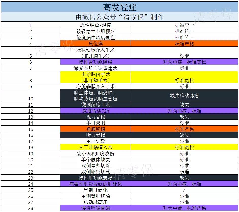 健康无忧十元版,健康无忧尊享版豁免