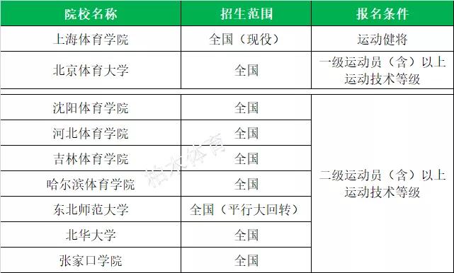 全国体育单招院校最新排名,衡阳师范学院2020体育单招拟录取