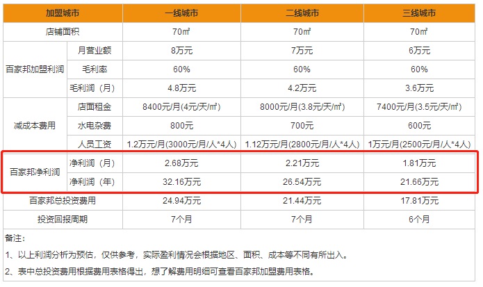 平均7个月可回本百家邦正在寻找“10000个超级老板”|加盟