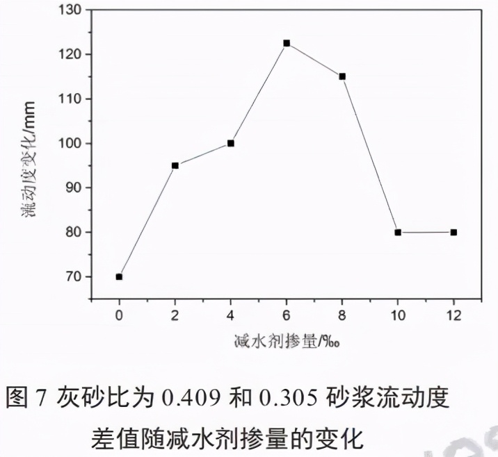 砂浆减水剂掺量一般为多少,水泥减水剂净浆流动度试验目的