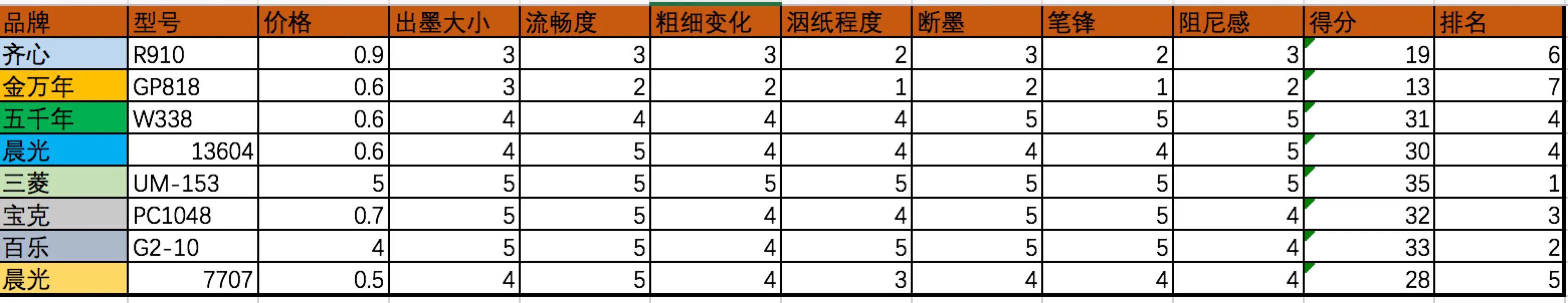 签字笔与中性笔书写比较,1.0中性笔好看