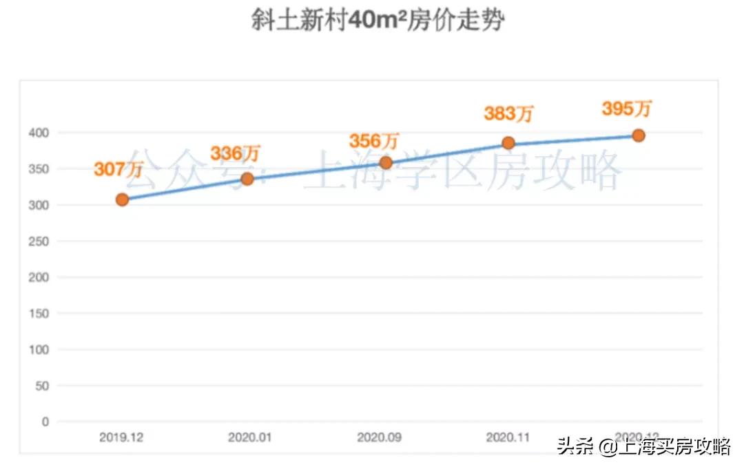 嘉定新建2所同济大学附属学校,卢湾初学区房再创新高