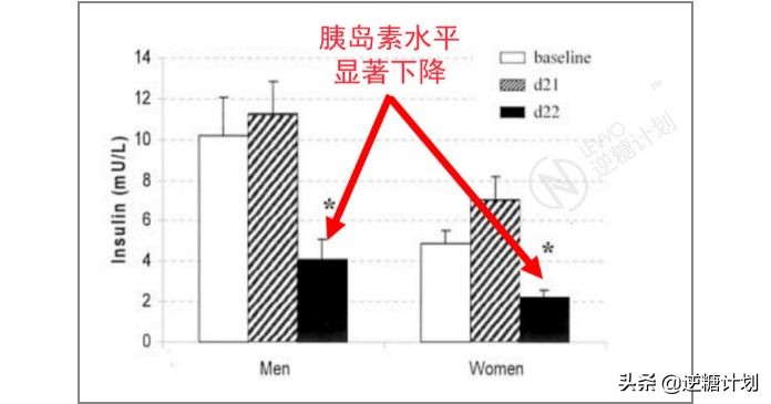 逆转二型糖尿病,二型糖尿病间歇性断食法