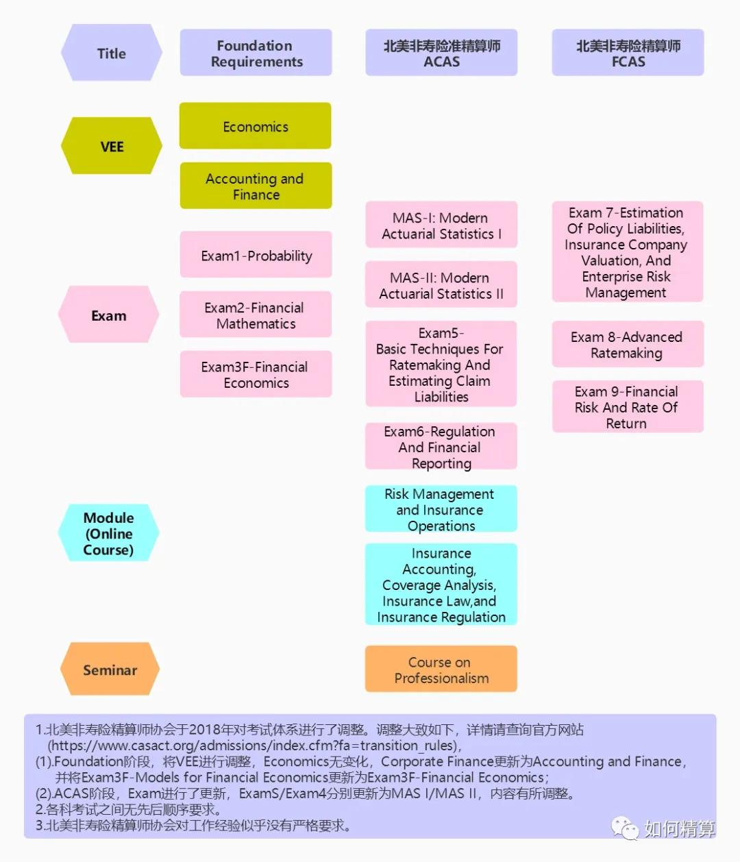 精算师证需要考哪几门课,精算师要考哪几门