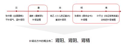 补肾产品见效快,中国补肾产品