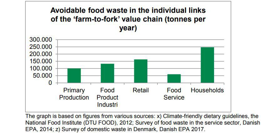每年2.6万亿美元食物被浪费，这款APP发现了大商机