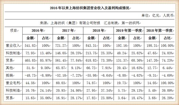 纺织集团最新状况,中国最大的纺织企业排名