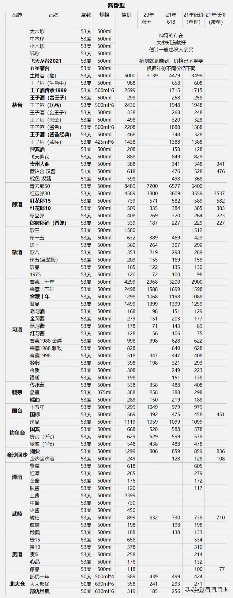 双十一酒价目表,双11白酒价格表