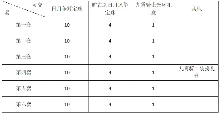 dnf2023一套耕耘能回血多少,2022耕耘礼包买一套回血多少