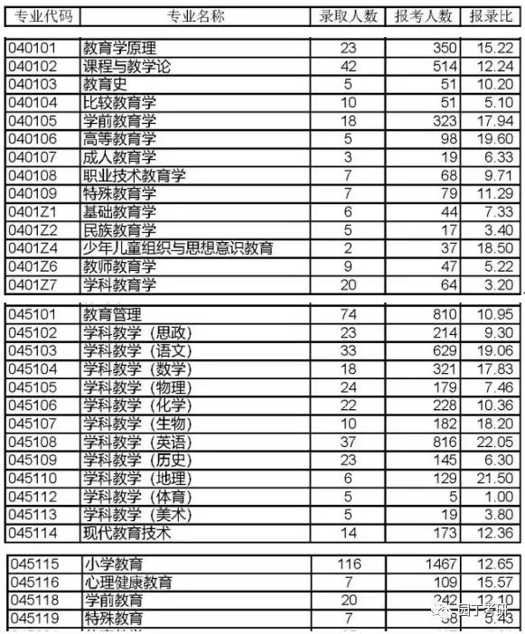 西南大学教育学考研各专业报录比