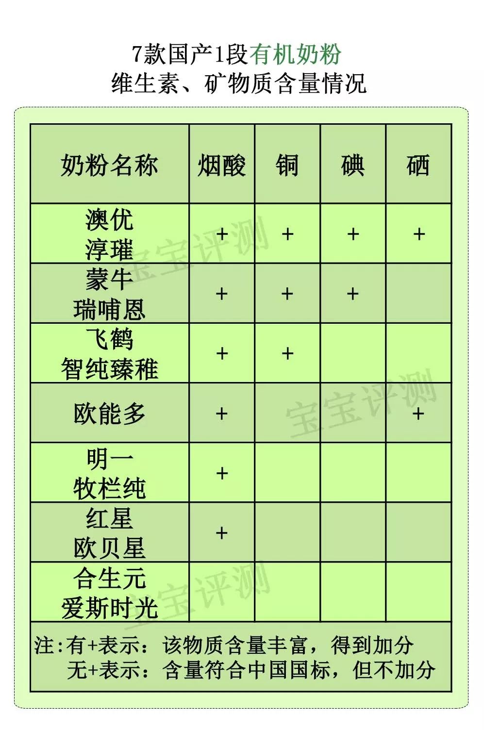 飞鹤有机和合生元有机奶粉对比,国产十大放心奶粉品牌飞鹤奶粉
