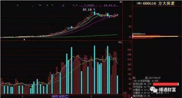 股票筹码分布怎么看,如何看股票的筹码分布图