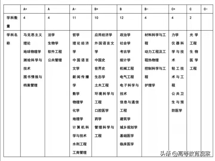 中国高校学科实力排名,我国巨无霸的大学