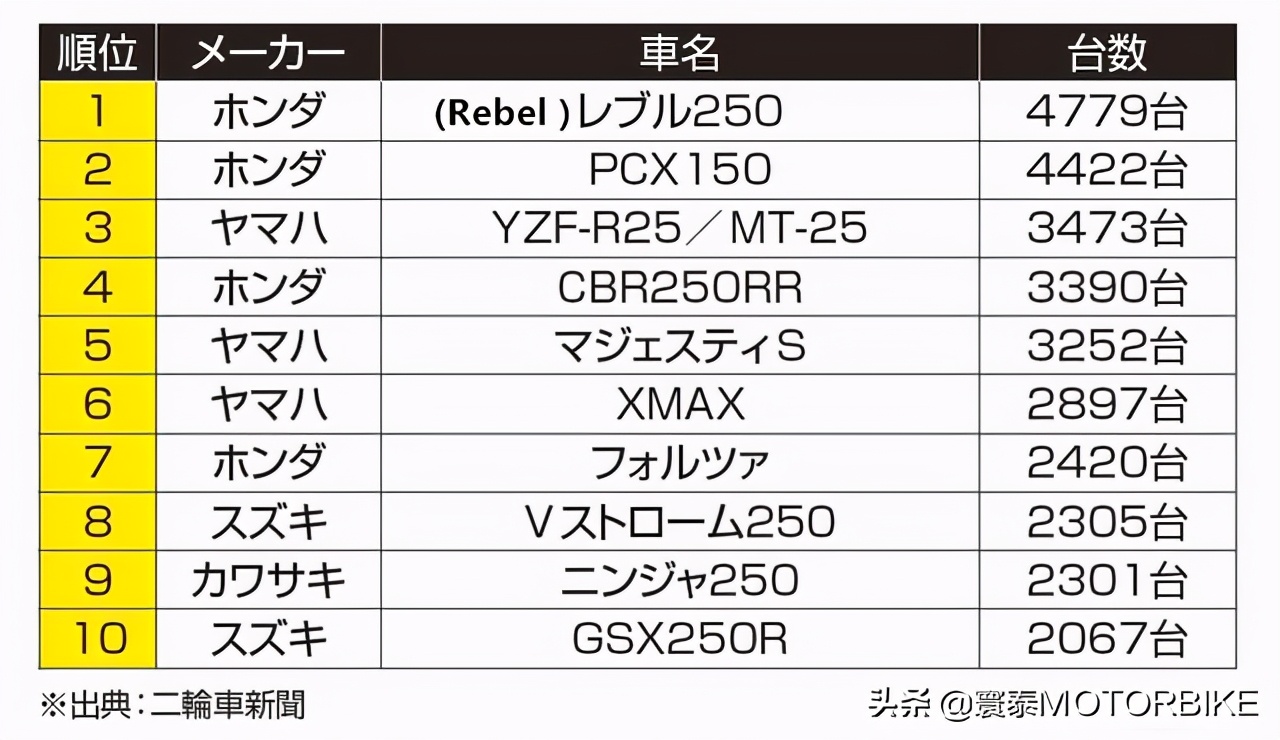 本田复古巡航叛逆者cm1000,本田叛逆者250和cm300区别