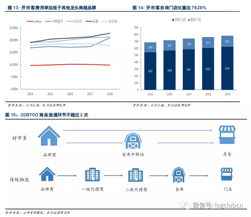 COSTCO新经营模式能否适用中国新零售市场？