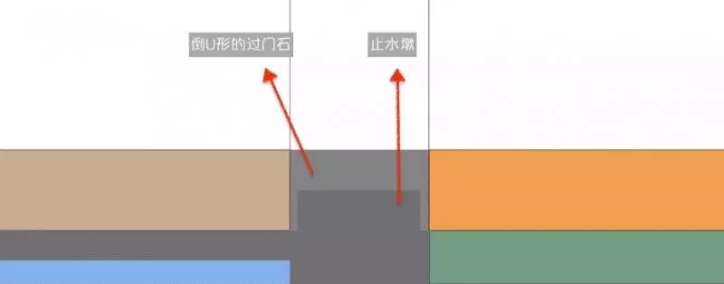 家装门槛石下面需要放什么,门槛石最好的装修方法