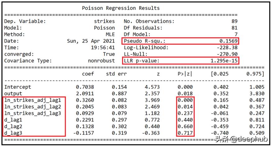 简明数据回归模型,时间序列预测模型与回归模型