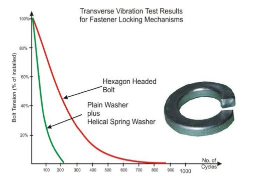 螺纹连接防松原因及解决方法,螺纹连接防松的原因
