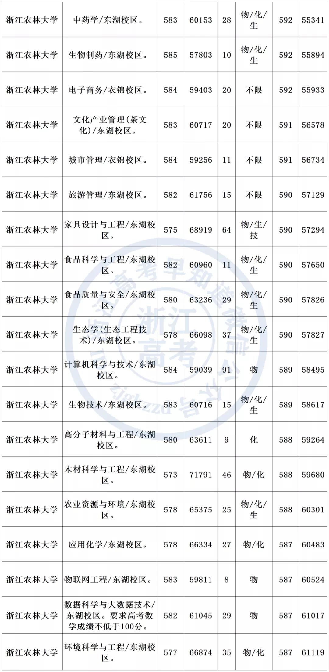 2021年浙江农林大学在浙招生分专业录取分数线汇总