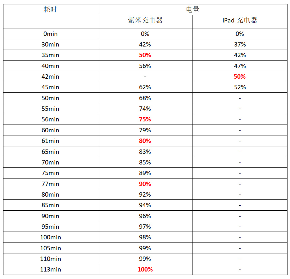 紫米快速充电,zmi紫米自带线充电宝测评
