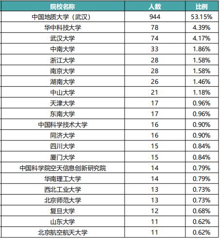 湖北高校解读（七）中囯地质大学（武汉）