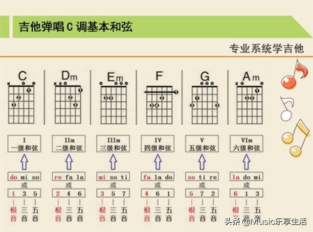 怎么用吉他给一首歌即兴伴奏,听到一首歌就能用钢琴弹出来