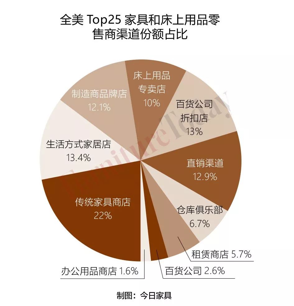 权威发布！全美家具和床上用品零售商TOP25出炉增长最快渠道是它