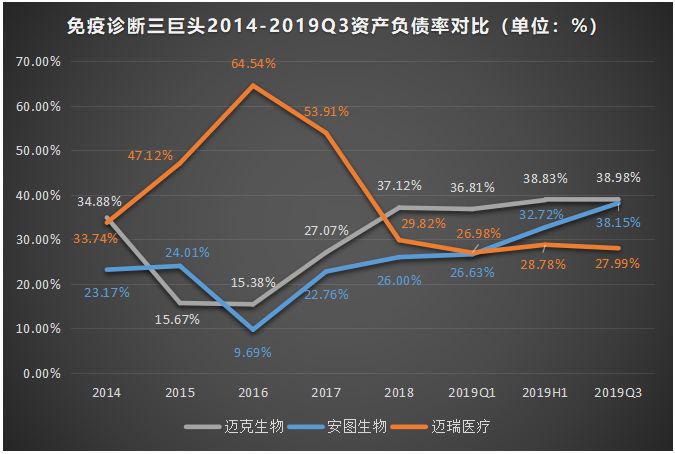 免疫诊断风口劲吹，迈瑞医疗、安图生物、迈克生物三巨头哪家强？