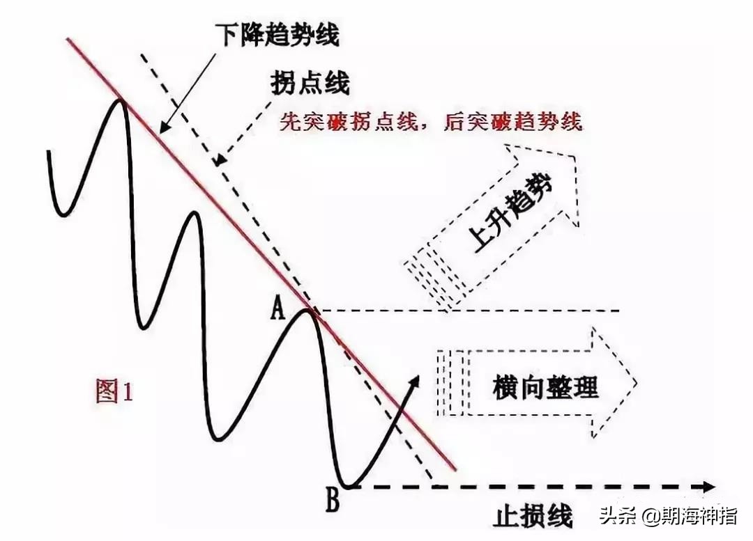 期货百分之百赚钱的操作,期货一招练到极致无往不胜