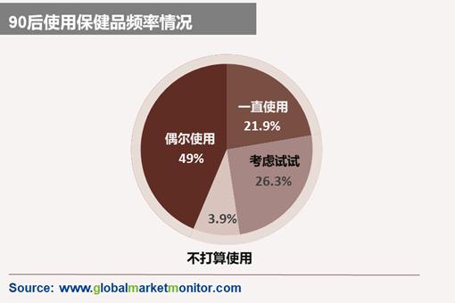 受老年人和年轻人的同时追捧|千年不衰的保健品行业更进一竿