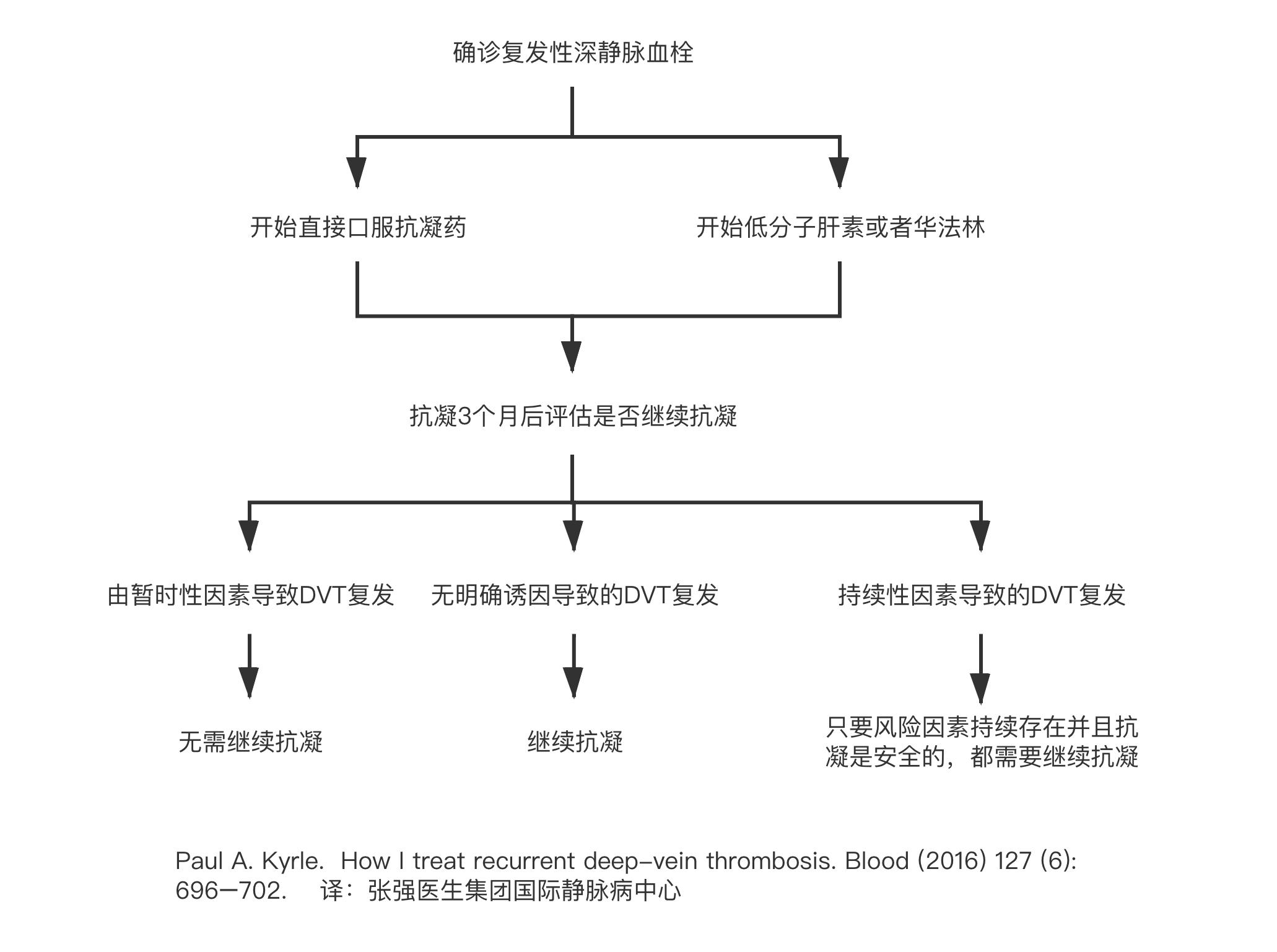 小腿深静脉血栓多久才可以痊愈,深静脉血栓形成的诊断和治疗指南