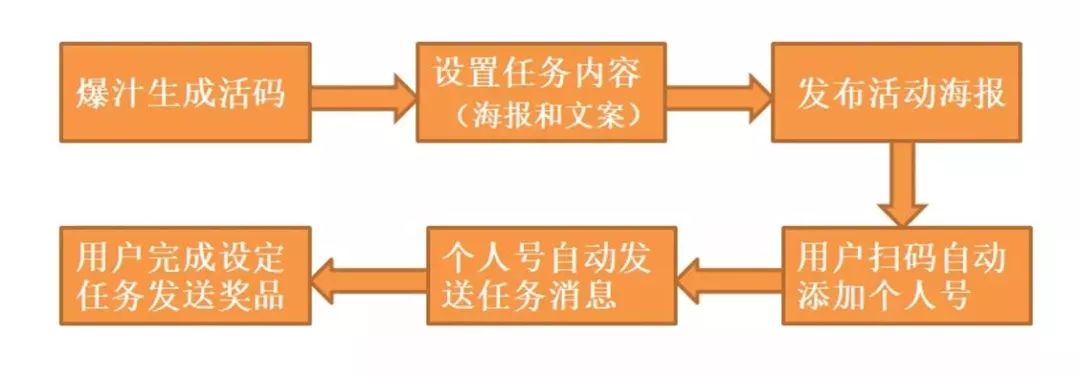 裂变涨粉设计方案,套路裂变吸粉
