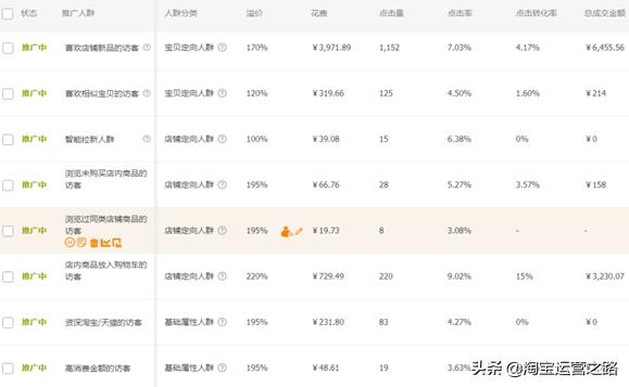 淘宝已开直通车如何提升精准人群,淘宝直通车人群溢价优化方案