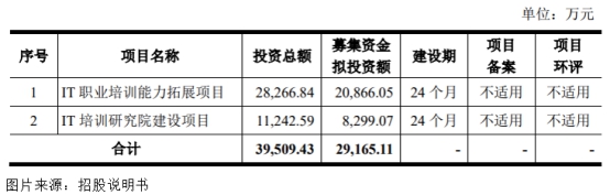 传智培训出来的真实就业情况,传智it教育科目