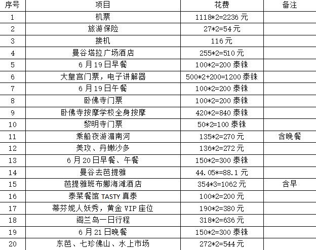 去泰国自由行攻略详细,泰国五日自由行攻略最详细
