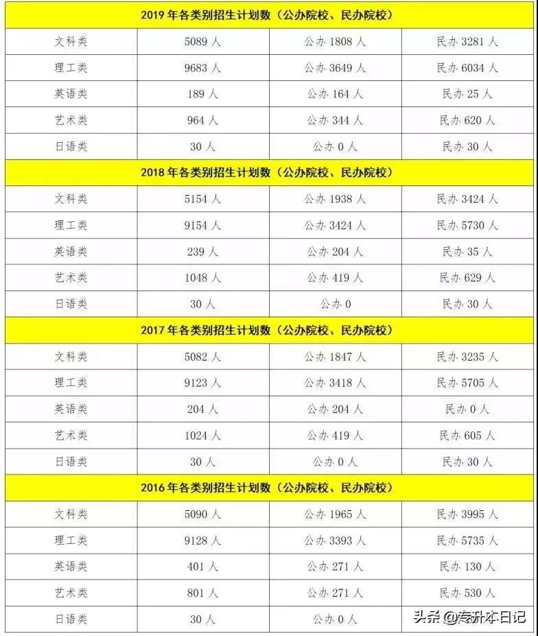 浙江专升本历年报名人数,河南专升本历年报考人数