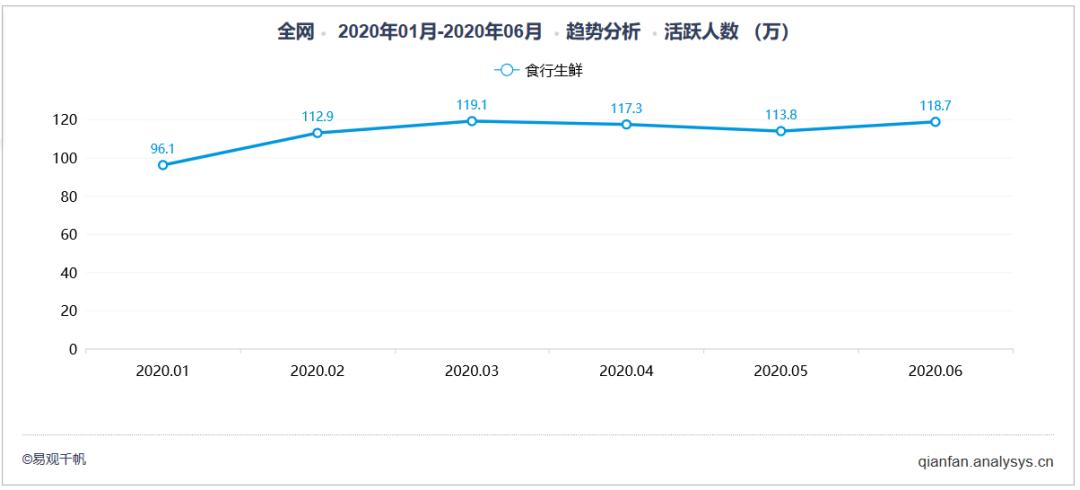 供应链+直播能舞出什么花样？|2020年2季度自营型生鲜电商榜单