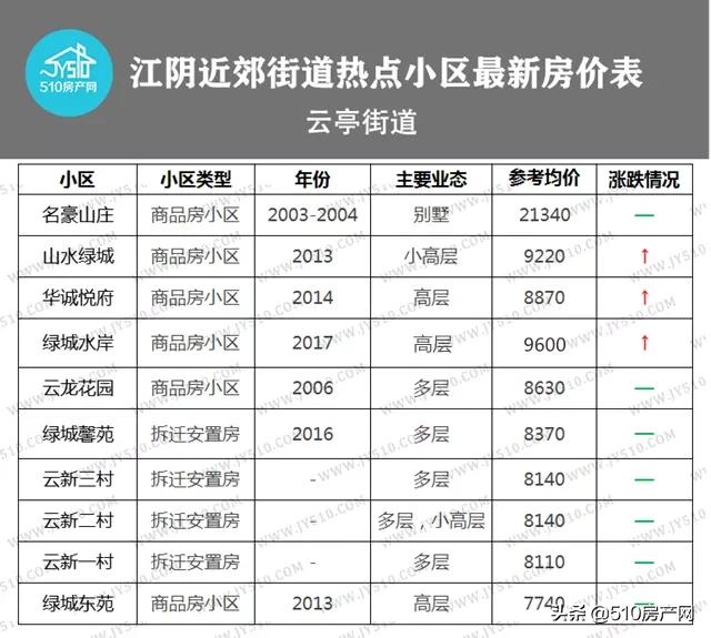 江阴哪个楼盘性价比高学校好,江阴城南红盘