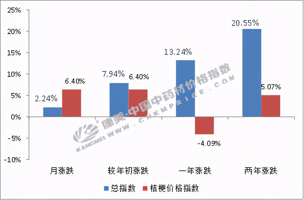 2023下半年桔梗行情预测,近几年桔梗的价格走势图