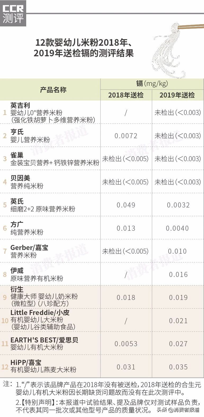 婴儿米粉重金属超标品牌,哪几款米粉铬超标