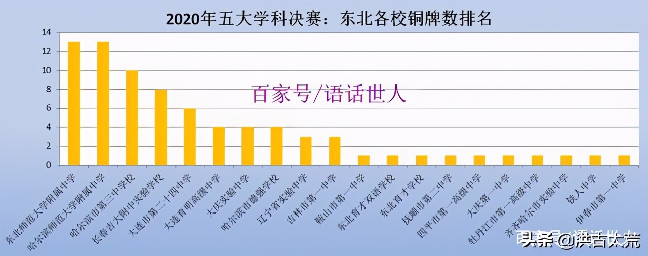 大连市第二十四中学全省排名,五大学科竞赛辽宁