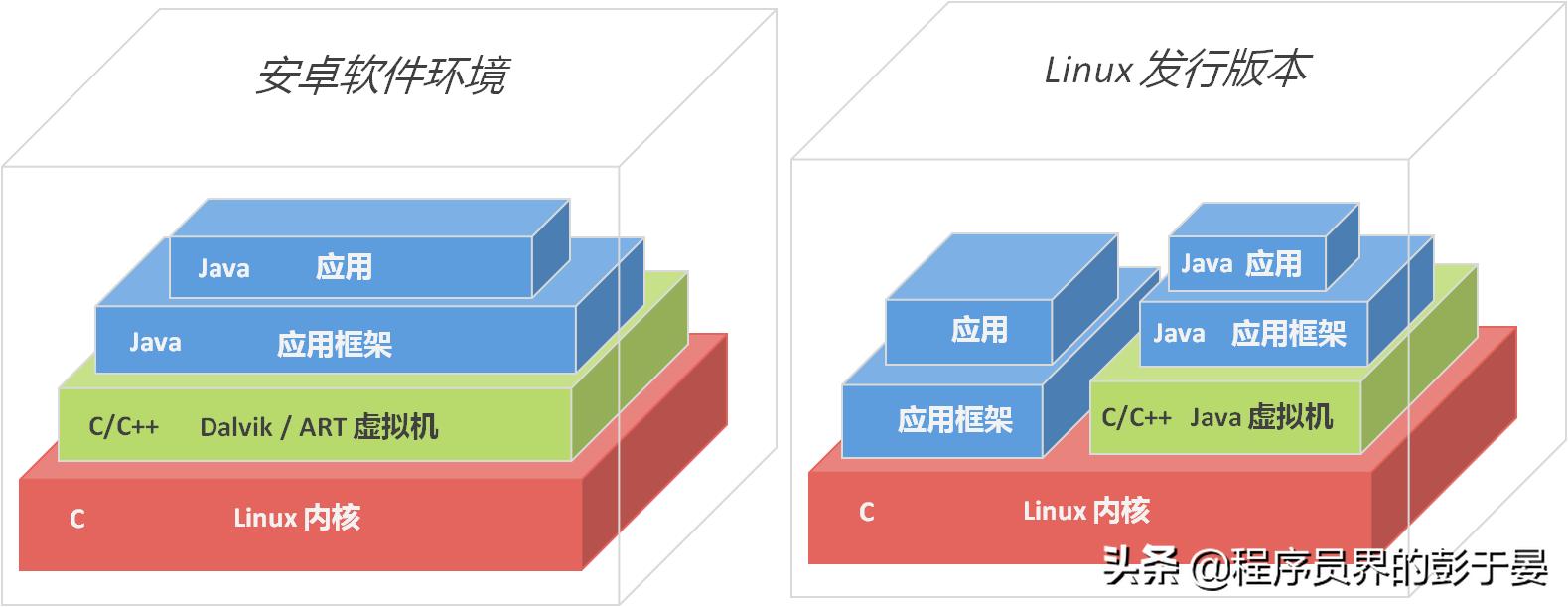安卓和linux什么关系,安卓连接linux服务器