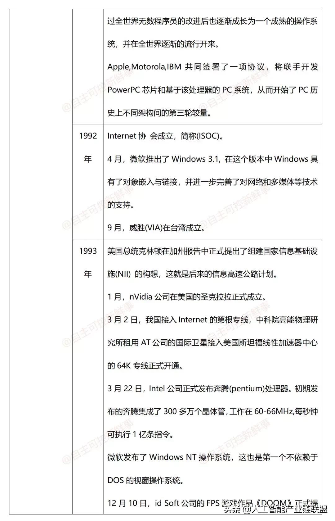 计算机程序发展史,微型计算机发展史